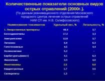 Презентация на тему: пищевые отравления человека и Отравления презентация